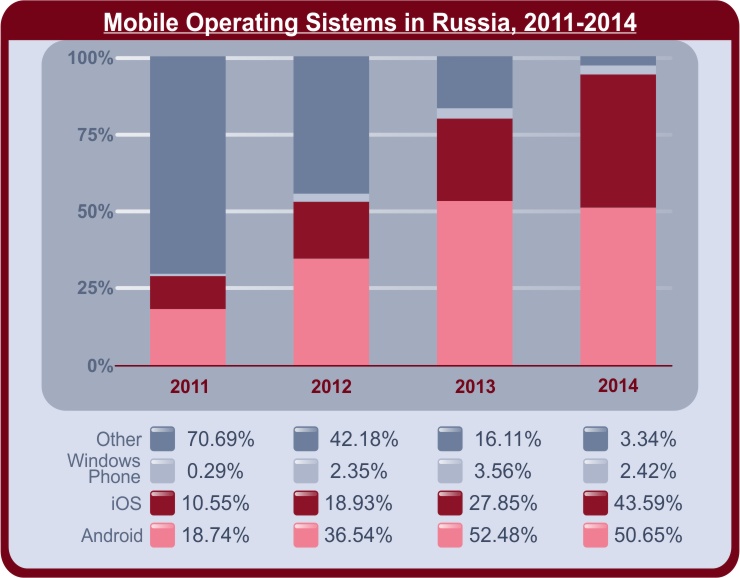 Russian mobile. Операционные системы для мобильных устройств. Мобильные операционные. Мобильные операционные системы России. Типы мобильных операционных систем.